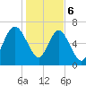 North entrance tide chart for Saturday, January 6, 2024