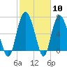 North entrance tide chart for Saturday, February 10, 2024
