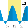 North entrance tide chart for Monday, February 12, 2024