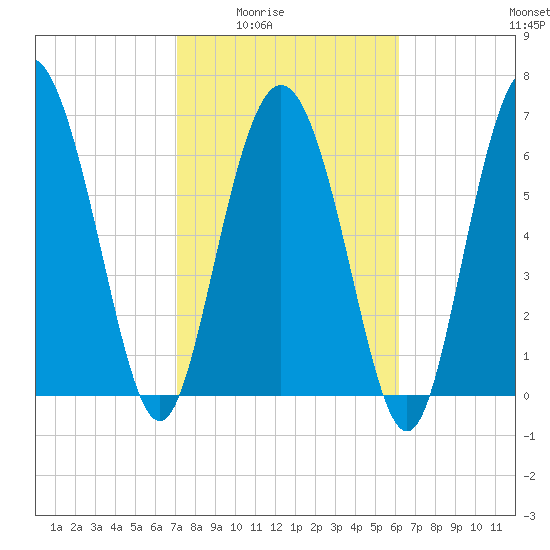 North entrance tide chart for Wednesday, February 14, 2024