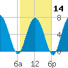 North entrance tide chart for Wednesday, February 14, 2024
