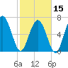 North entrance tide chart for Thursday, February 15, 2024