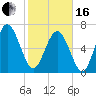 North entrance tide chart for Friday, February 16, 2024