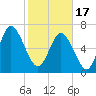North entrance tide chart for Saturday, February 17, 2024