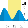 North entrance tide chart for Sunday, February 18, 2024