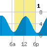 North entrance tide chart for Thursday, February 1, 2024