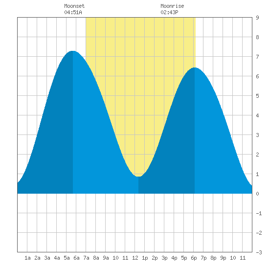 North entrance tide chart for Tuesday, February 20, 2024