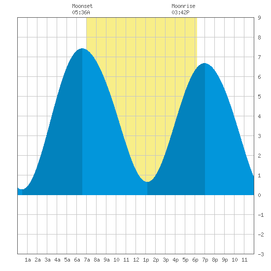 North entrance tide chart for Wednesday, February 21, 2024