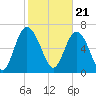 North entrance tide chart for Wednesday, February 21, 2024