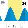 North entrance tide chart for Saturday, February 24, 2024