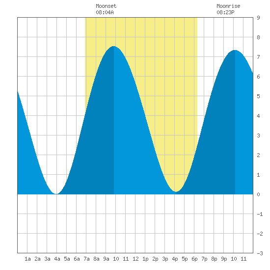 North entrance tide chart for Monday, February 26, 2024