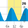 North entrance tide chart for Monday, February 26, 2024