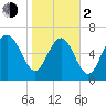 North entrance tide chart for Friday, February 2, 2024