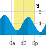 North entrance tide chart for Saturday, February 3, 2024