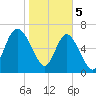 North entrance tide chart for Monday, February 5, 2024