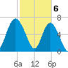 North entrance tide chart for Tuesday, February 6, 2024