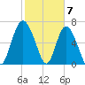 North entrance tide chart for Wednesday, February 7, 2024