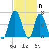 North entrance tide chart for Thursday, February 8, 2024