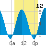 North entrance tide chart for Tuesday, March 12, 2024