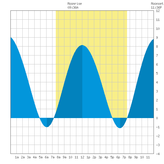 North entrance tide chart for Wednesday, March 13, 2024