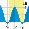 North entrance tide chart for Wednesday, March 13, 2024