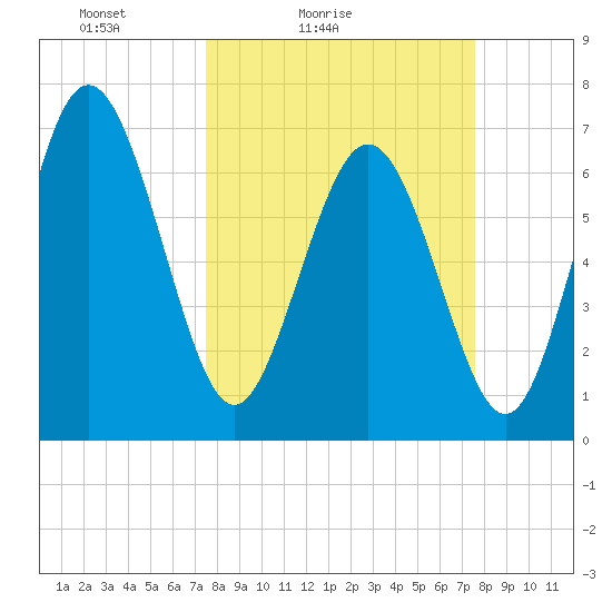 North entrance tide chart for Saturday, March 16, 2024