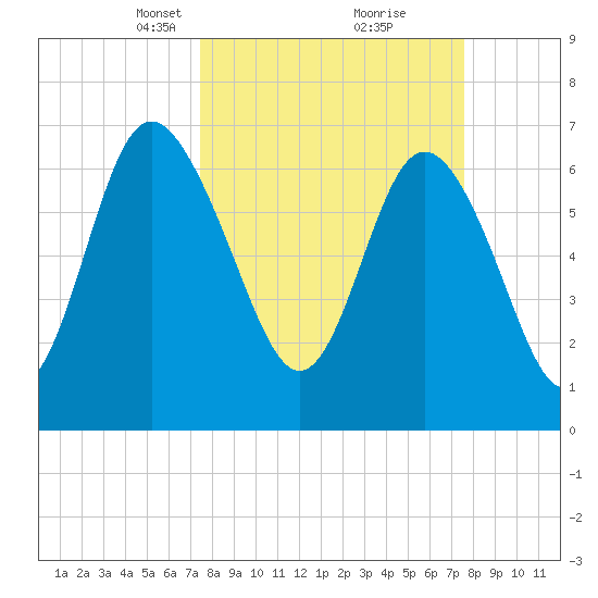 North entrance tide chart for Tuesday, March 19, 2024