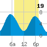 North entrance tide chart for Tuesday, March 19, 2024