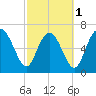 North entrance tide chart for Friday, March 1, 2024