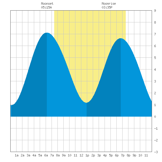 North entrance tide chart for Wednesday, March 20, 2024