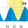 North entrance tide chart for Sunday, March 24, 2024