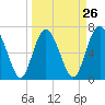 North entrance tide chart for Tuesday, March 26, 2024