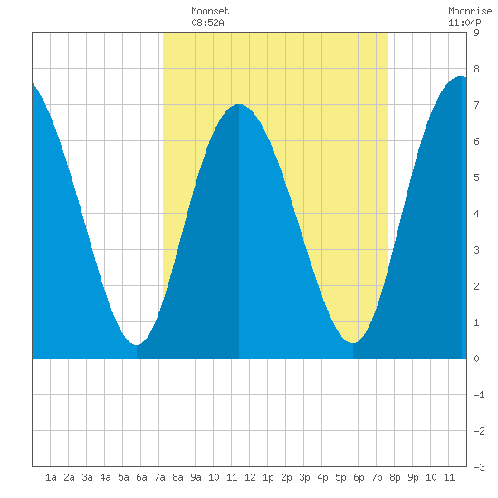 North entrance tide chart for Thursday, March 28, 2024