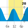 North entrance tide chart for Thursday, March 28, 2024