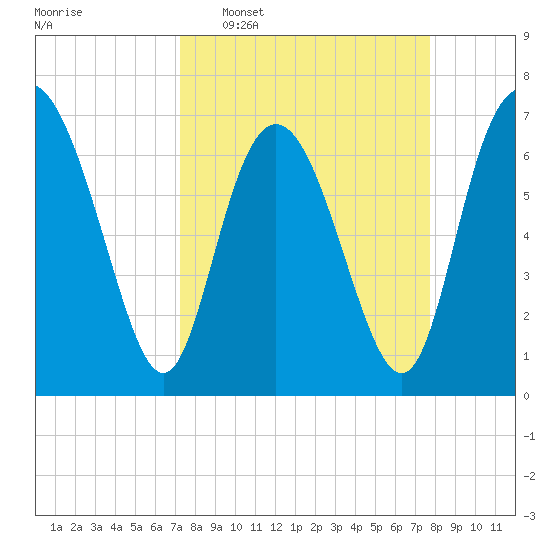 North entrance tide chart for Friday, March 29, 2024