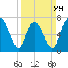 North entrance tide chart for Friday, March 29, 2024