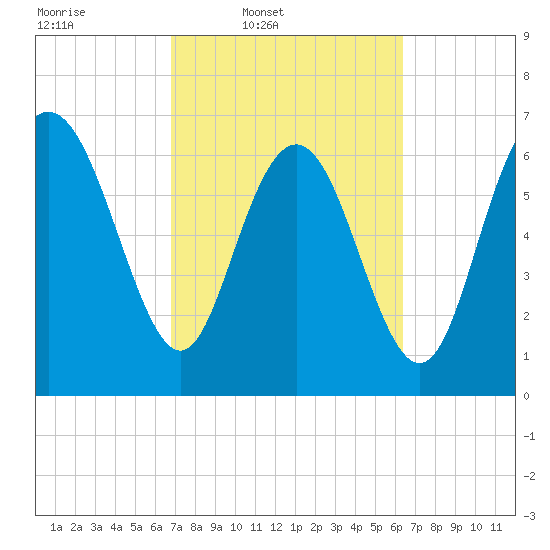 North entrance tide chart for Saturday, March 2, 2024