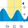 North entrance tide chart for Monday, March 4, 2024