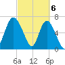 North entrance tide chart for Wednesday, March 6, 2024