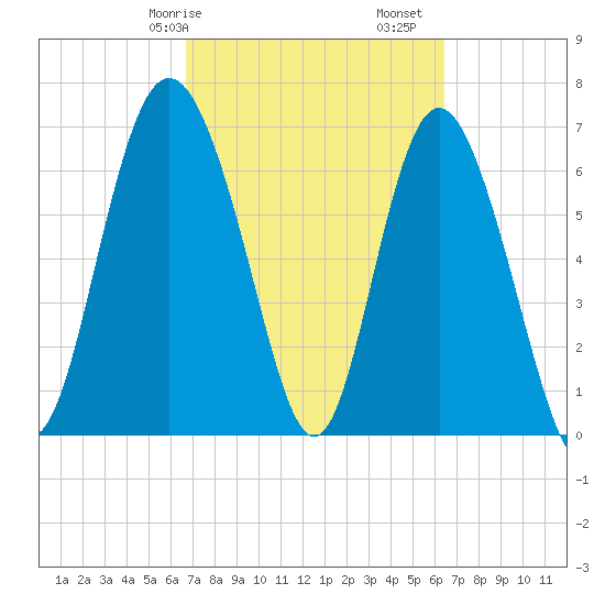 North entrance tide chart for Thursday, March 7, 2024