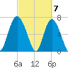North entrance tide chart for Thursday, March 7, 2024