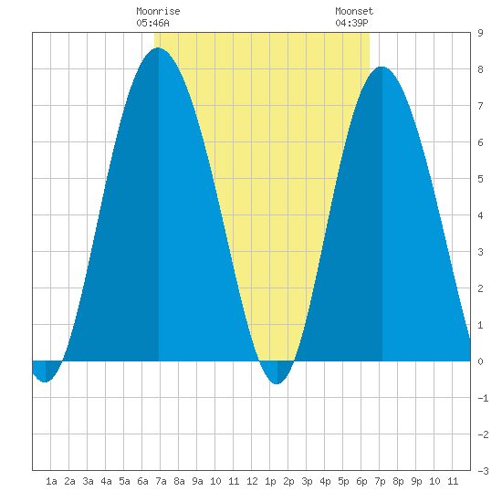 North entrance tide chart for Friday, March 8, 2024