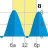 North entrance tide chart for Friday, March 8, 2024