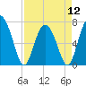 North entrance tide chart for Friday, April 12, 2024