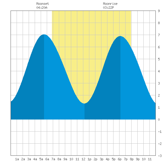 North entrance tide chart for Thursday, April 18, 2024