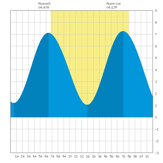 North entrance tide chart for Friday, April 19, 2024