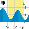 North entrance tide chart for Monday, April 1, 2024