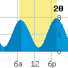 North entrance tide chart for Saturday, April 20, 2024
