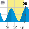 North entrance tide chart for Tuesday, April 23, 2024