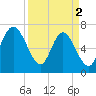 North entrance tide chart for Tuesday, April 2, 2024